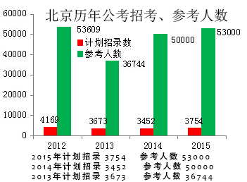 北京公务员考试报名人数统计表