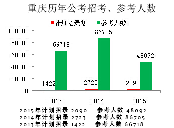 重庆公务员考试报名人数统计表