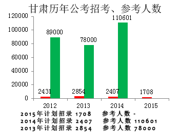 甘肃公务员考试报名人数统计表