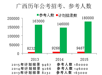 广西公务员考试报名人数统计表