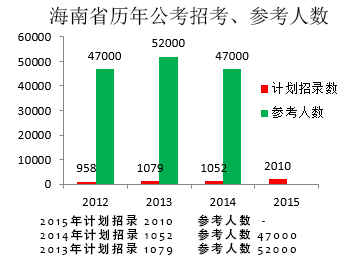 海南公务员考试报名人数统计表