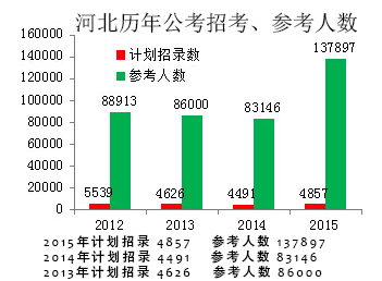 河北公务考试报名人数统计表