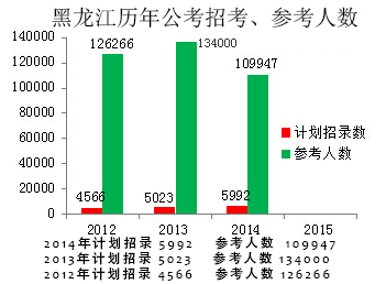 国家公务员招考报名人数统计表