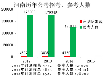 国家公务员招考报名人数统计表