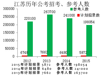 江苏公考报名人数统计表