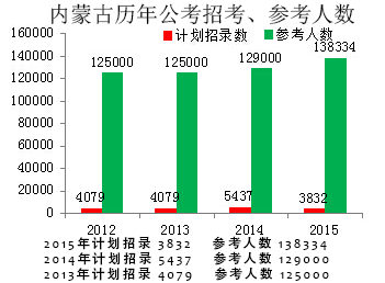 内蒙古公务员考试报名人数统计表