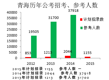 青海公务员考试报名人数统计表