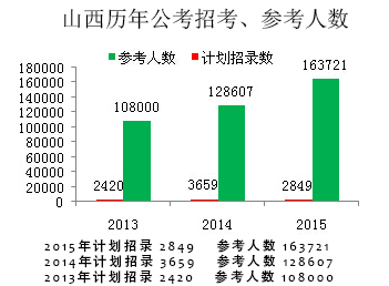 国家公务员招考报名人数统计表