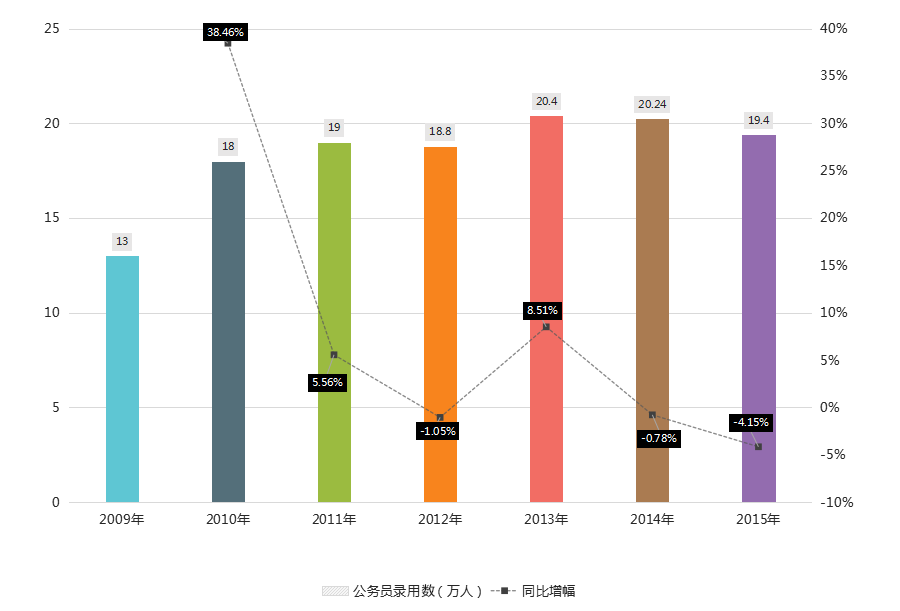 2009-2015年全国录用人数变化情况