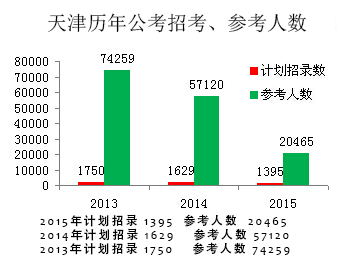 天津公务员考试名人数统计表