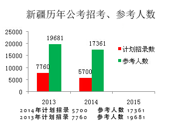 新疆公务员考试报名人数统计表