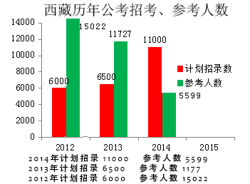 西藏公务员考试报名人数统计表