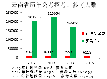 云南公务员考试报名人数统计表