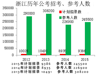 国家公务员招考报名人数统计表