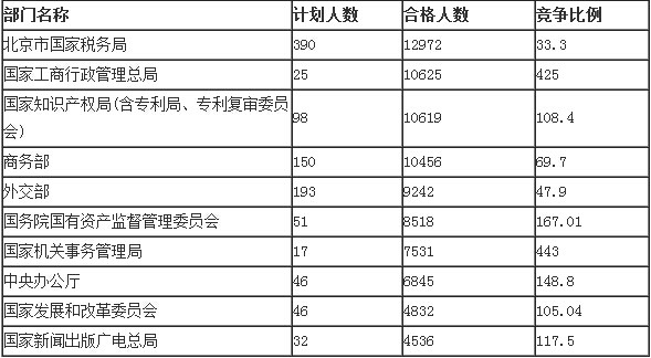 2015年国家公务员考试北京职位表