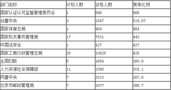 2015年国家公务员考试北京职位表