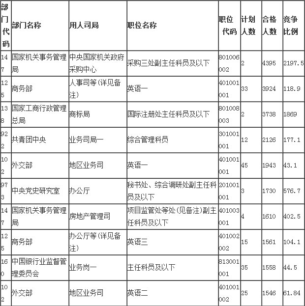 2015年国家公务员考试北京职位表