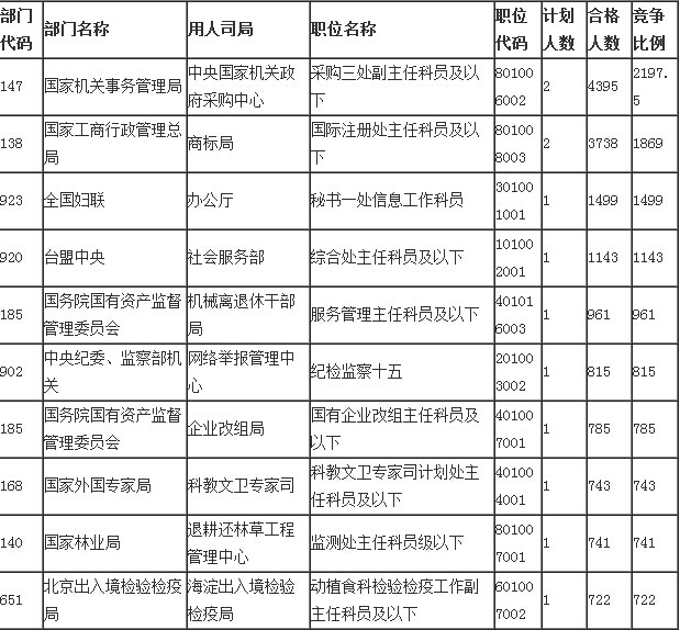 2015年国家公务员考试北京职位表