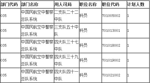 2015年国家公务员考试北京职位表