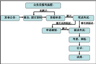 2015年河北公务员考试报考流程