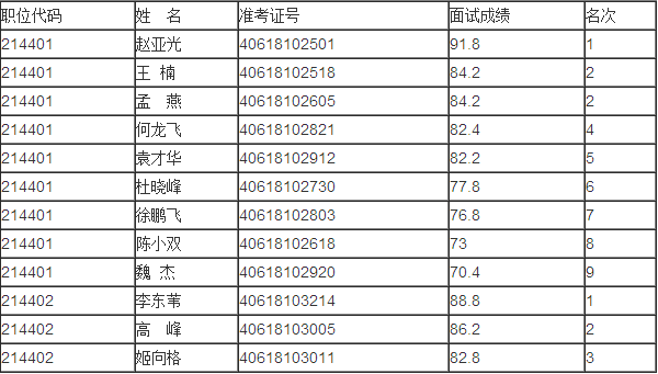 2014河南审计厅考试录用公务员面试成绩公示