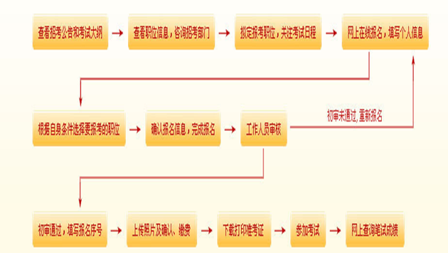 2014年湖北公务员考试报名流程图