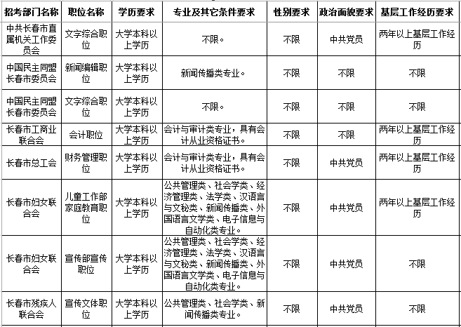 公务员考试职位表