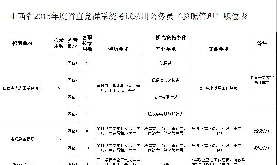 2015年山西公务员考试职位表