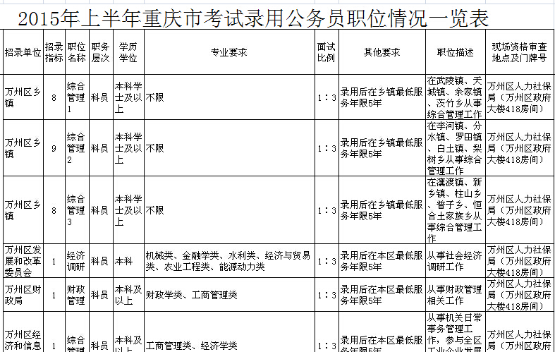 上半年重庆公务员考试职位表