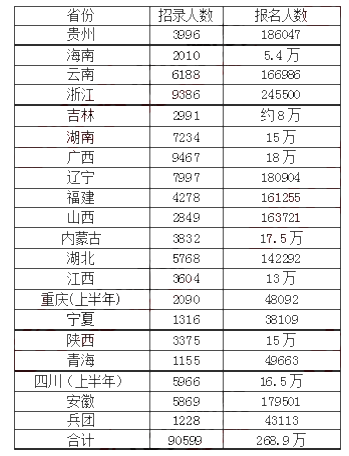 425公务员考试：20地240万人齐赴考场 26人争一职