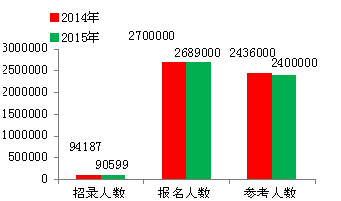 425公务员考试：20地240万人齐赴考场 26人争一职