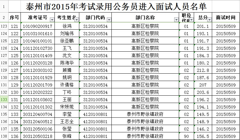 2015江苏泰州市公务员考试面试名单公告