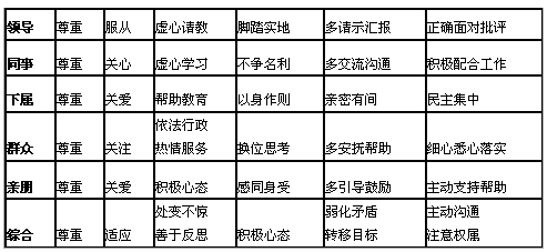 公务员面试人际关系题