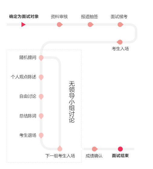 无领导面试流程