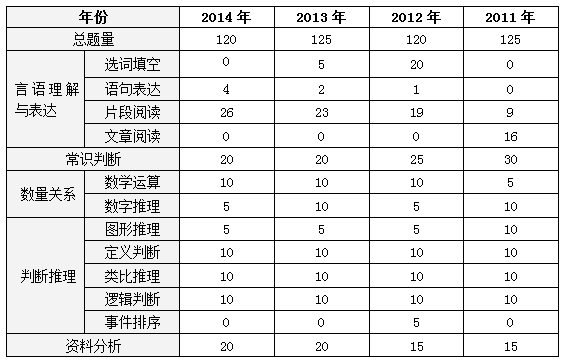 公务员考试行测真题