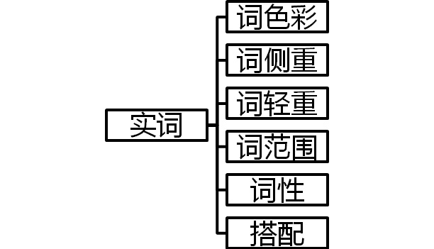 行测答题技巧,逻辑填空