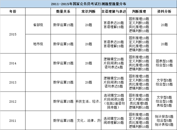 2011-2015年国家公务员考试行测题型题量