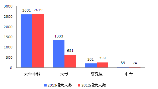 考试职位表