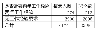 考试职位表