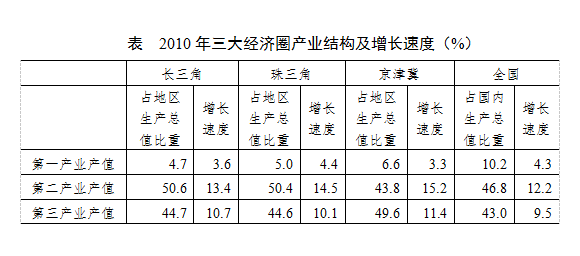 表  2010年三大经济圈产业结构及增长速度（%）