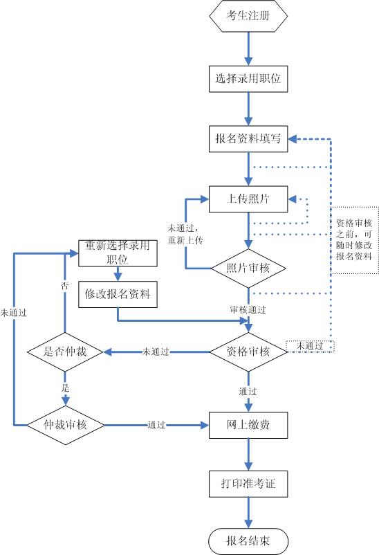 吉林省公务员考试考生报名操作流程