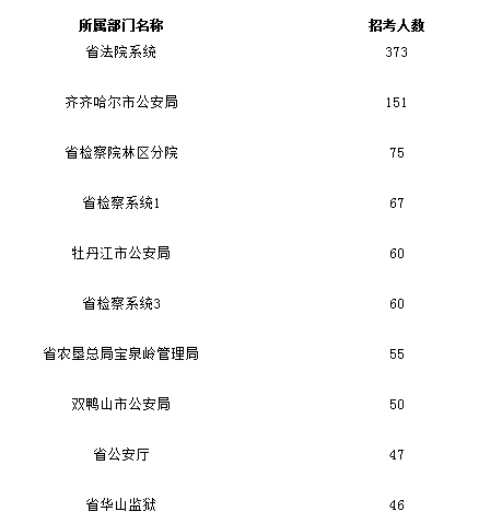 2012年黑龙江公务员考试大纲解读