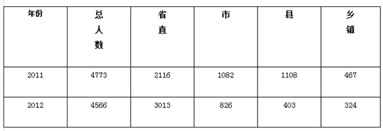 2012年黑龙江公务员考试大纲解读