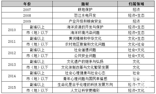 2007―2015年国家公务员考试申论科目题材