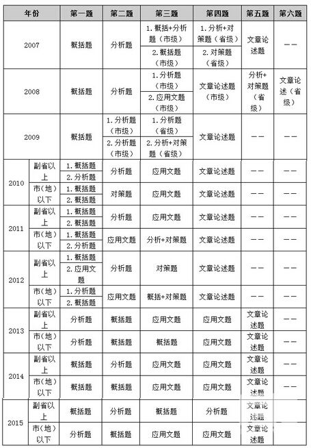 2007-2015年国家公务员考试申论题型统计表