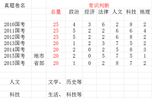 2016年国考行测考情分析及备考指导