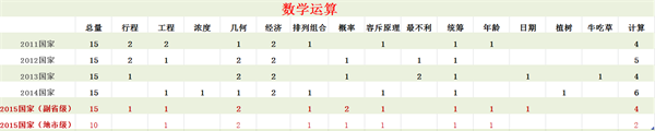 2016年国考行测考情分析及备考指导