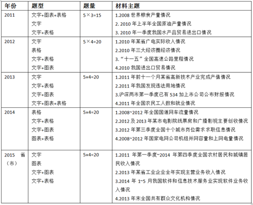 2016年国考行测考情分析及备考指导