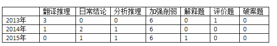 【歩知公考】2016年国考行测考情分析及备考指导