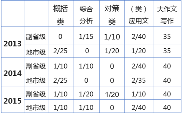 2016年国考申论考情分析及备考指导